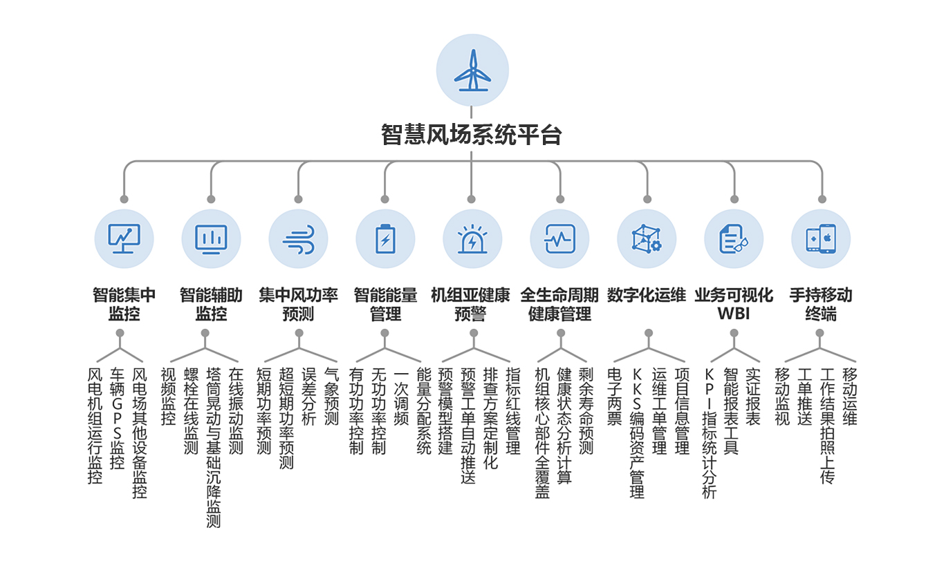 某发电企业内蒙古智慧风场系统平台图片