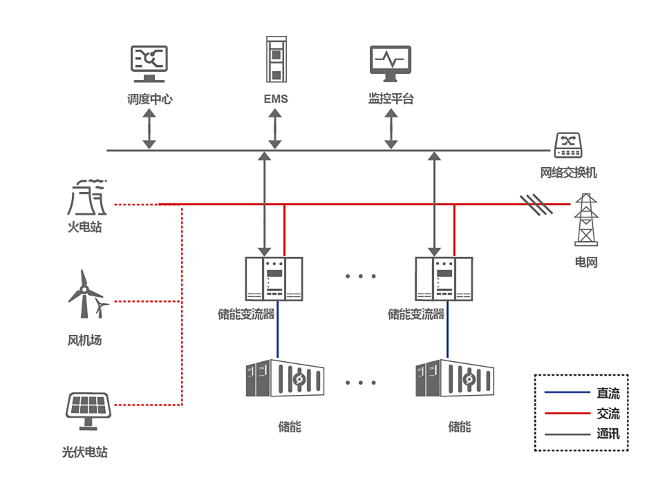 辅助服务储能系统解决方案图片